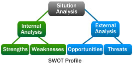 SWOT